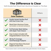 Outdoor Gazebo Designed for Year-Round Entertaining, 12x16 Double Roof, Wood Grain Aluminum, 185 Sq Ft — Comparison